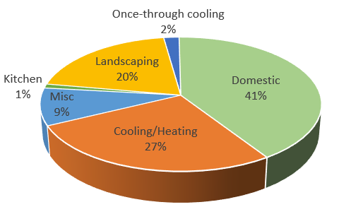 Typical Federal Office Building Potable Water Use